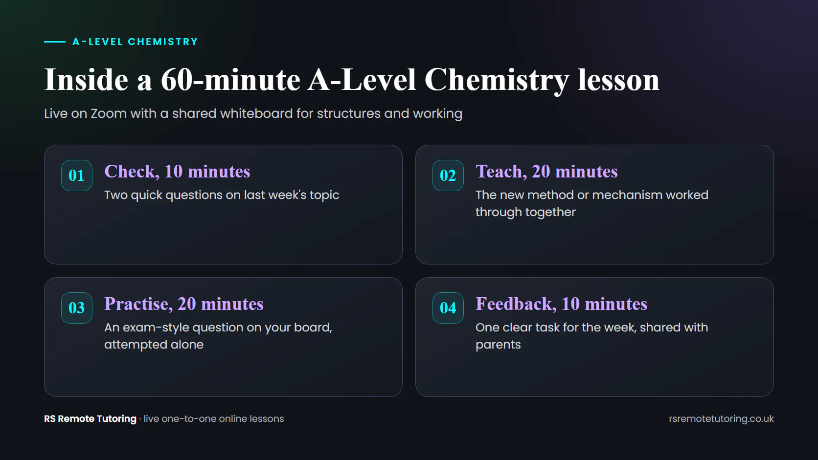 Diagram of a 60-minute A-Level Chemistry lesson: check, teach, practise and feedback.