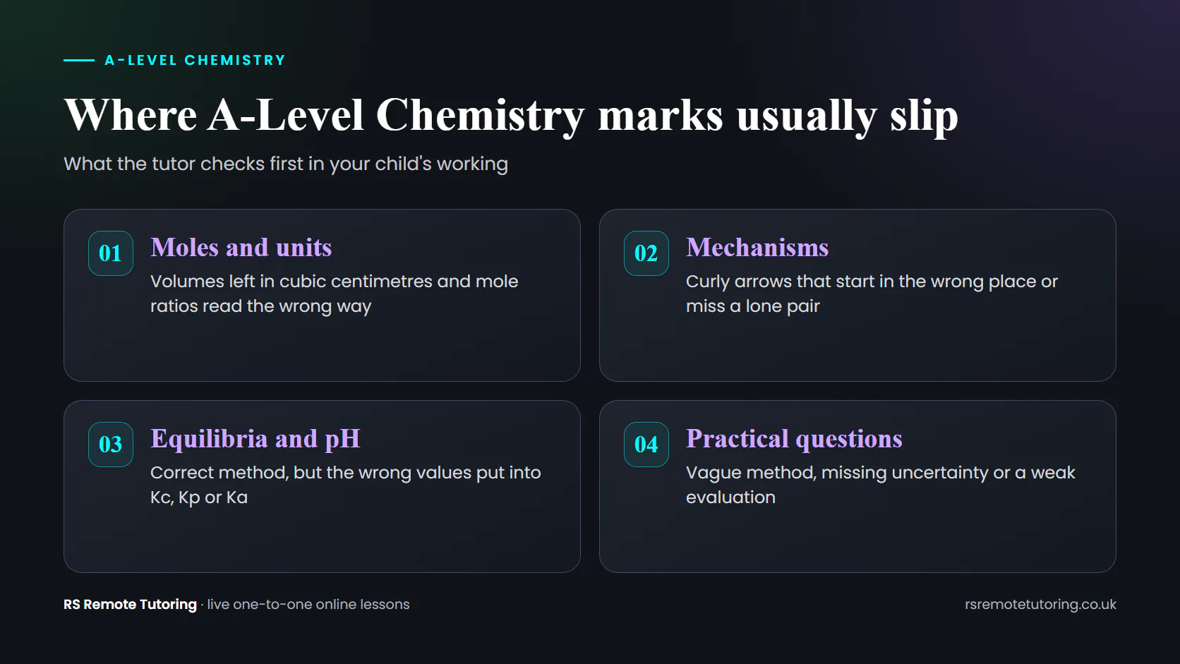 Diagram of four areas where A-Level Chemistry marks slip: moles and units, mechanisms, equilibria and pH, and practical questions.