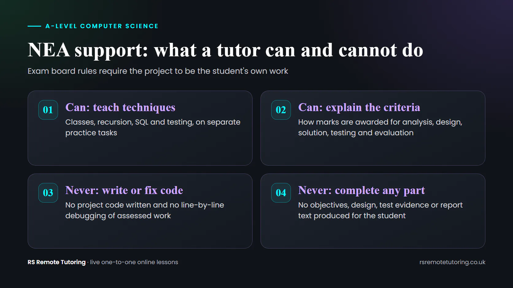 Diagram showing what an A-Level Computer Science tutor can do for the NEA, teach techniques and explain the criteria, and what they never do, write code or complete any part.