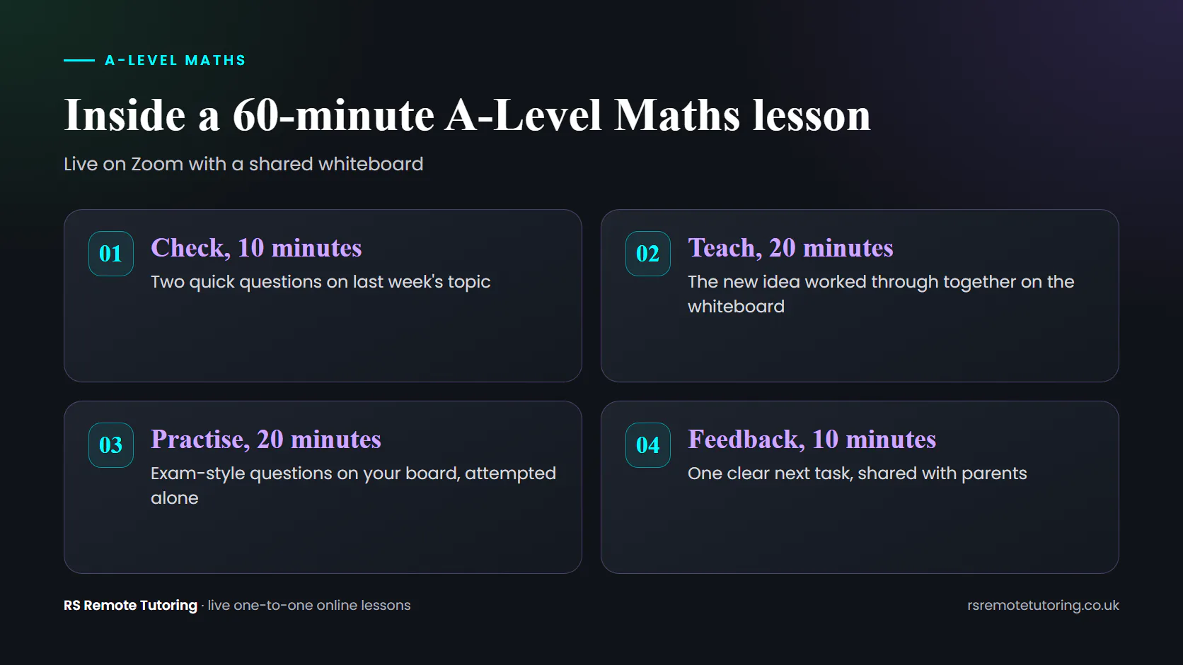 Diagram of a 60-minute A-Level Maths lesson: check, teach, practise and feedback.