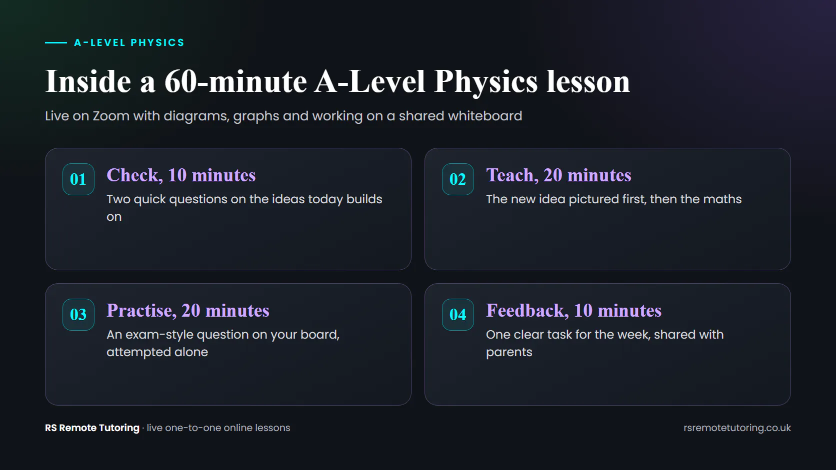 Diagram of a 60-minute A-Level Physics lesson: check, teach, practise and feedback.