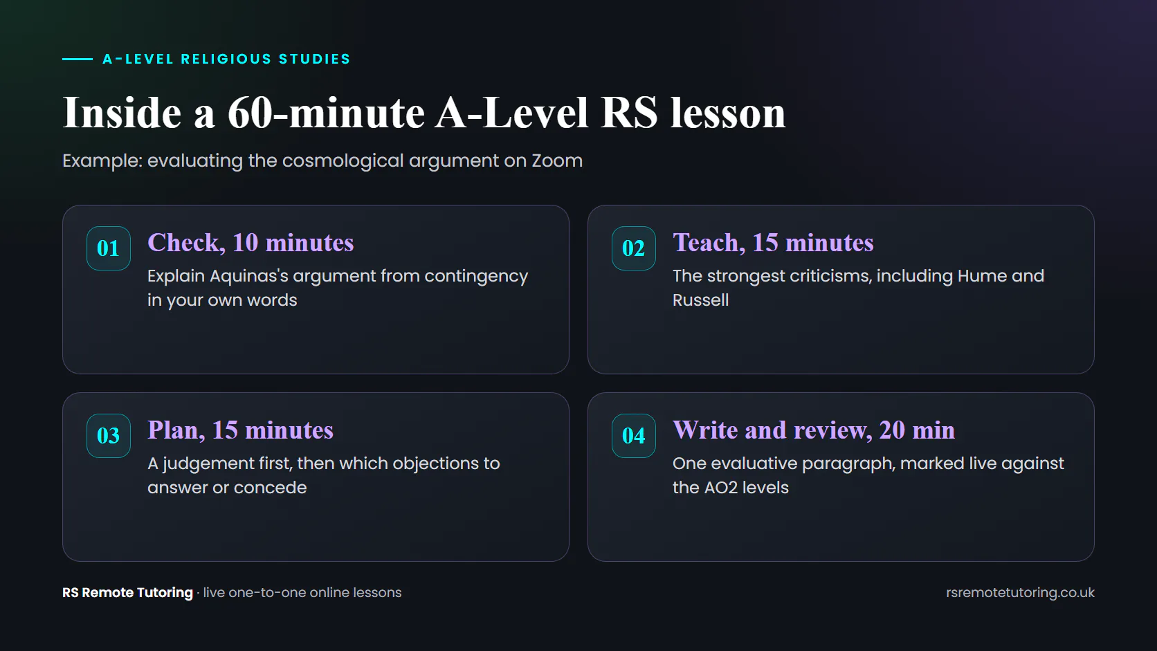 Diagram of a 60-minute A-Level Religious Studies lesson on the cosmological argument: check, teach, plan, then write and review.