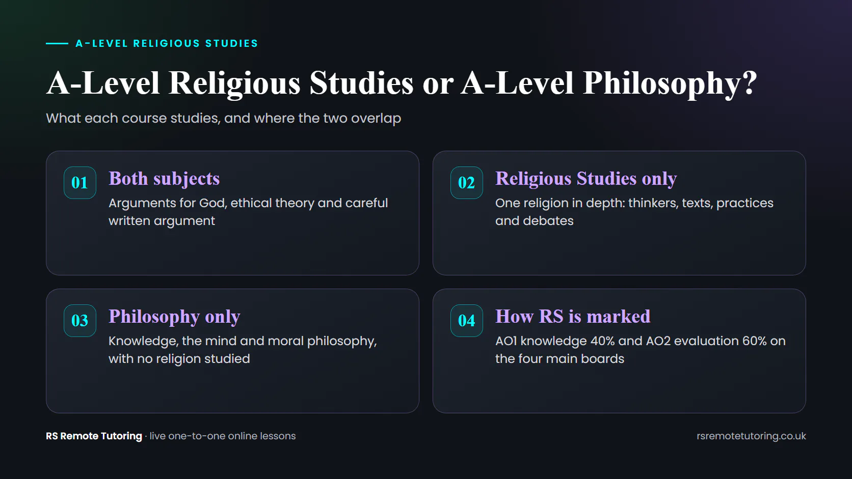 Diagram comparing A-Level Religious Studies and A-Level Philosophy: shared content, content found only in each subject, and how Religious Studies is marked.