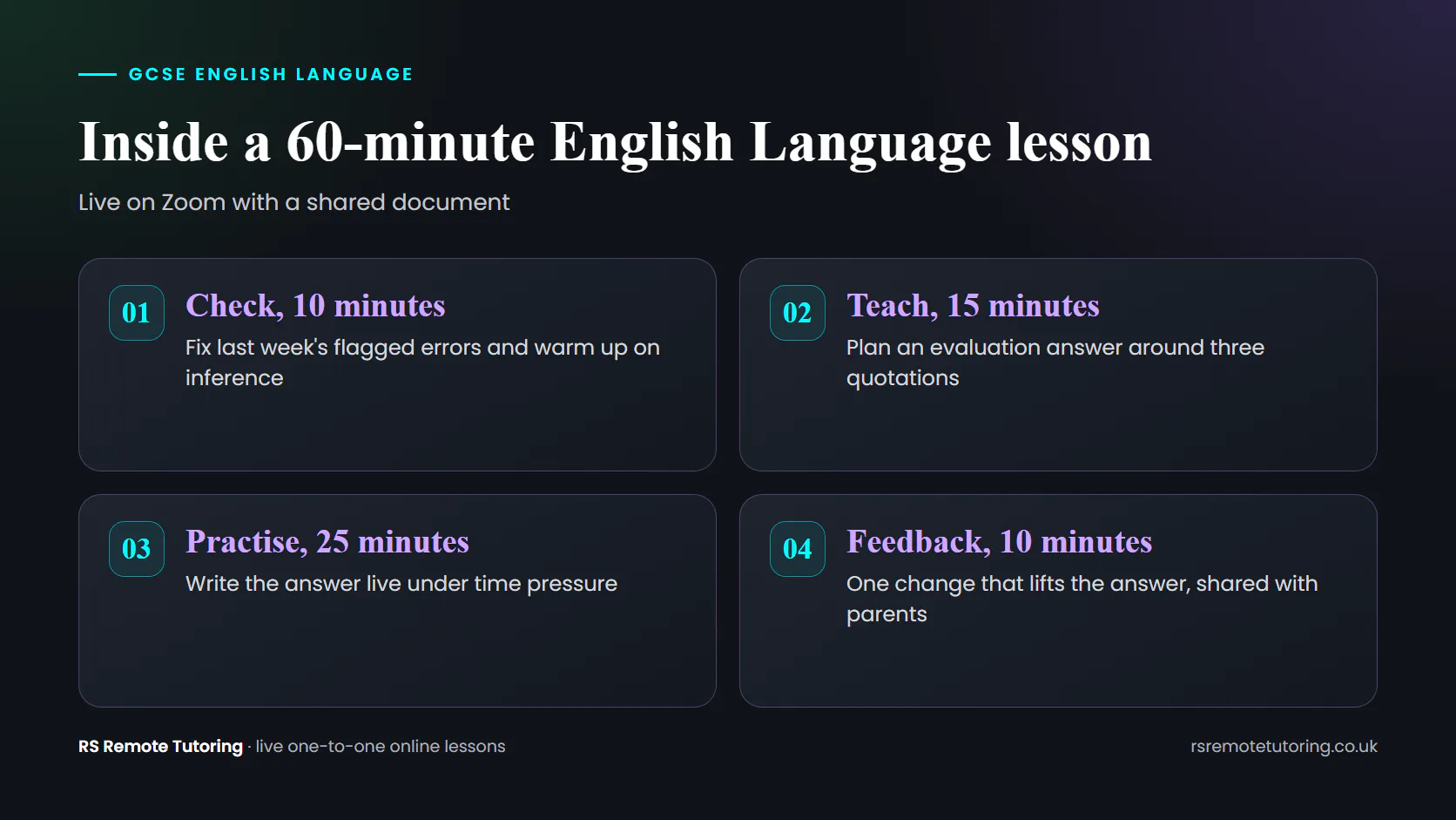 Diagram of a 60-minute GCSE English Language lesson: check, teach, practise and feedback.