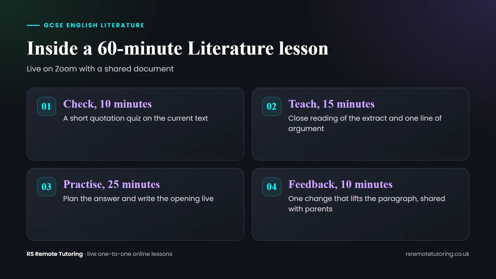Diagram of a 60-minute GCSE English Literature lesson: check, teach, practise and feedback.