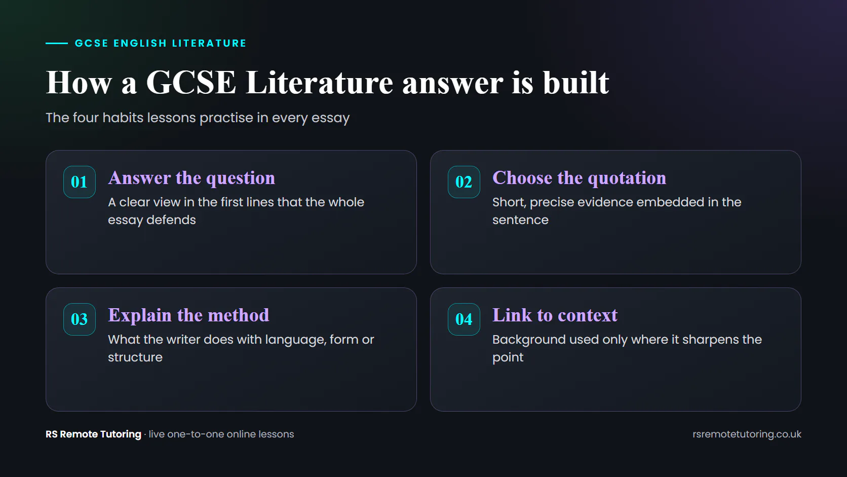 Diagram of four habits in a GCSE English Literature essay: answer the question, choose the quotation, explain the method and link to context.