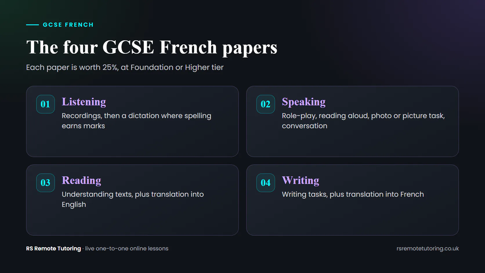The four GCSE French papers Diagram of the four GCSE French papers: listening with dictation, speaking, reading with translation into English and writing with translation into French.