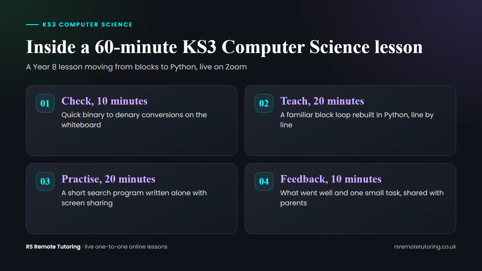 Diagram of a 60-minute KS3 Computer Science lesson: check, teach, practise and feedback.