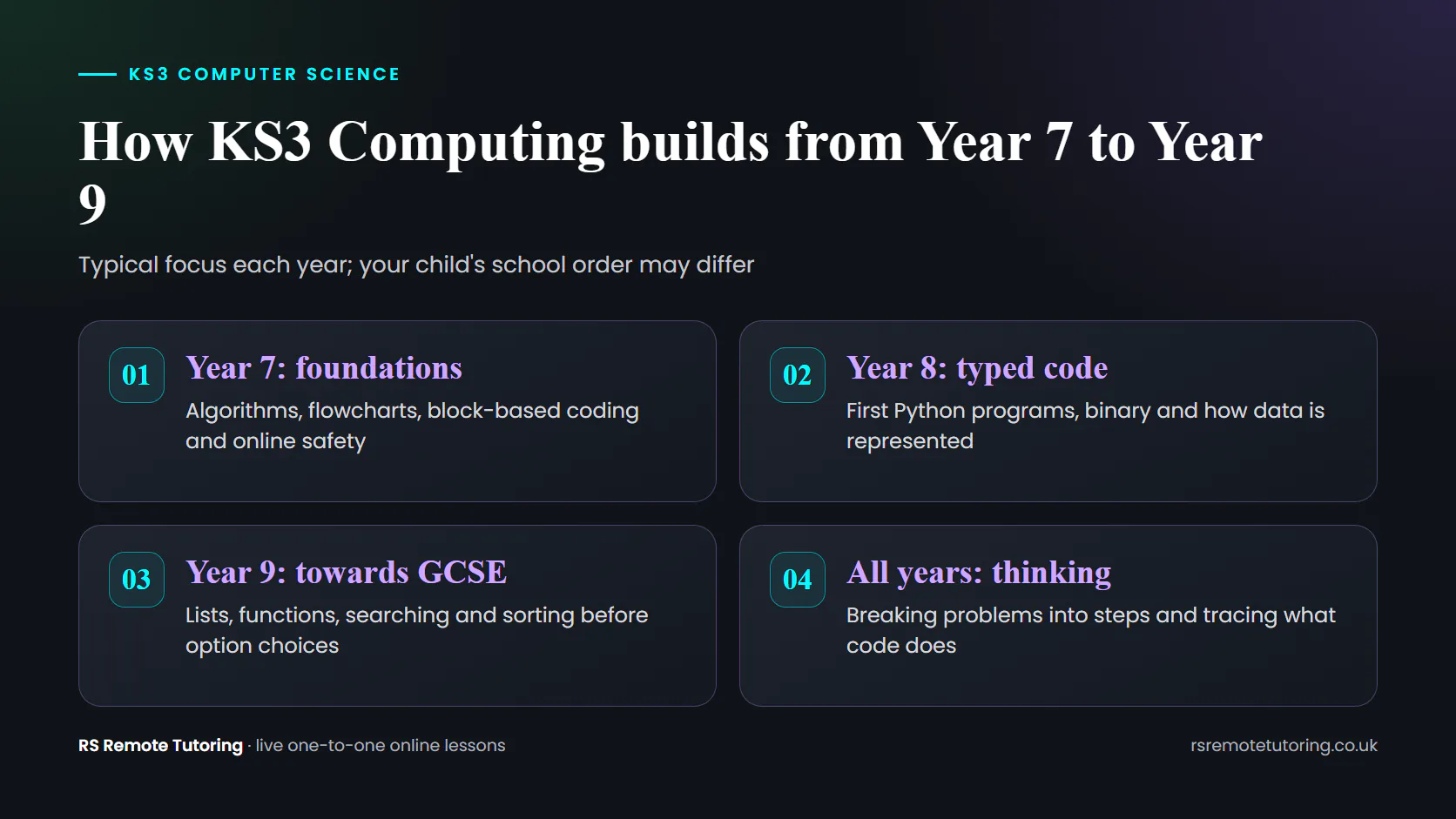 Diagram of how KS3 Computing builds from Year 7 foundations to Year 8 typed code and Year 9 GCSE preparation.
