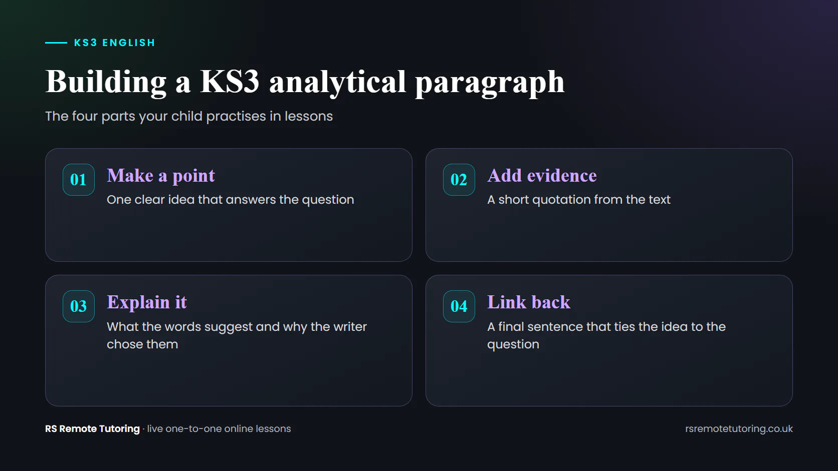 Diagram of a KS3 English analytical paragraph: make a point, add evidence, explain it and link back.