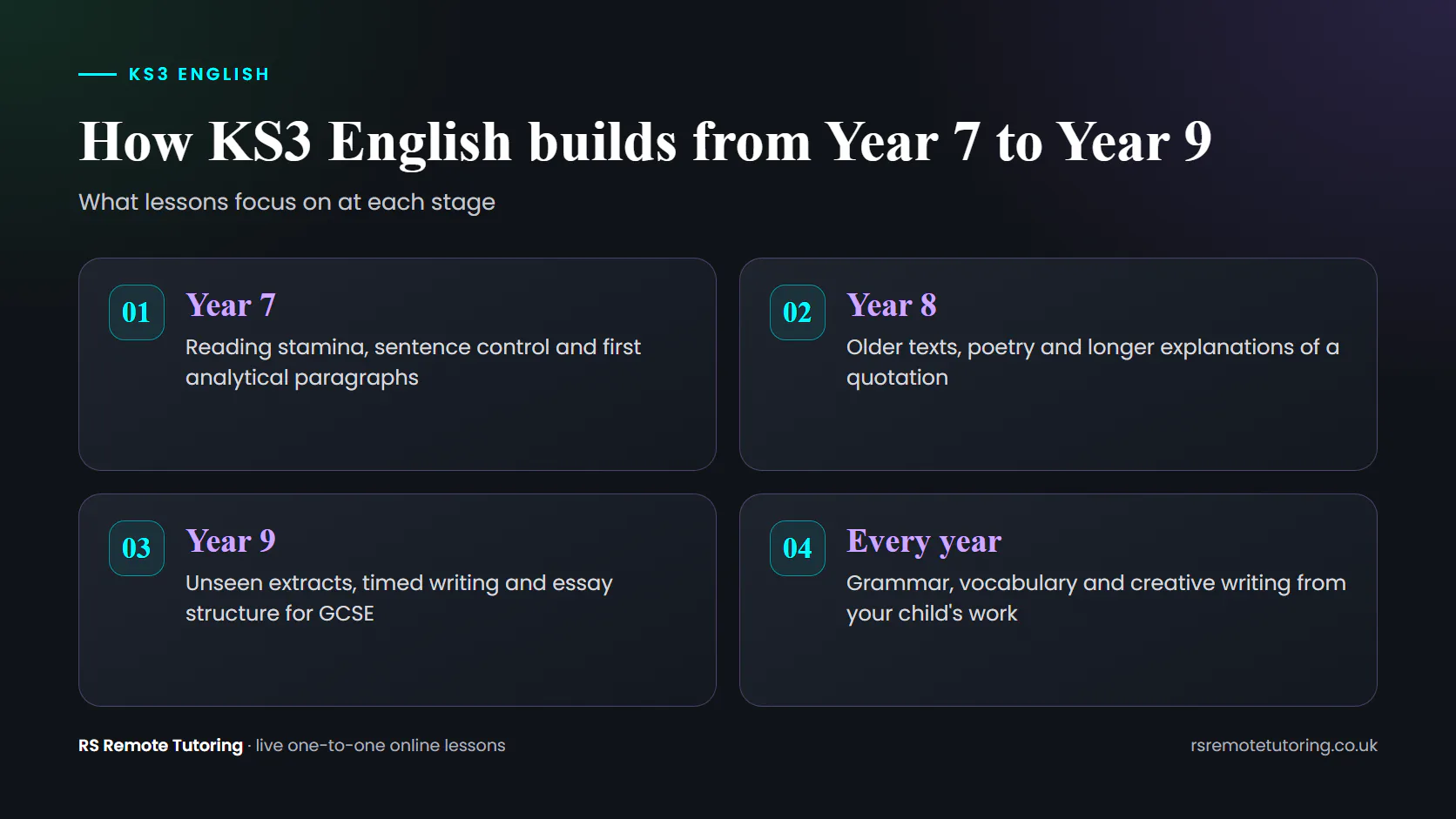 Diagram of KS3 English across Year 7, Year 8 and Year 9, with grammar, vocabulary and creative writing in every year.