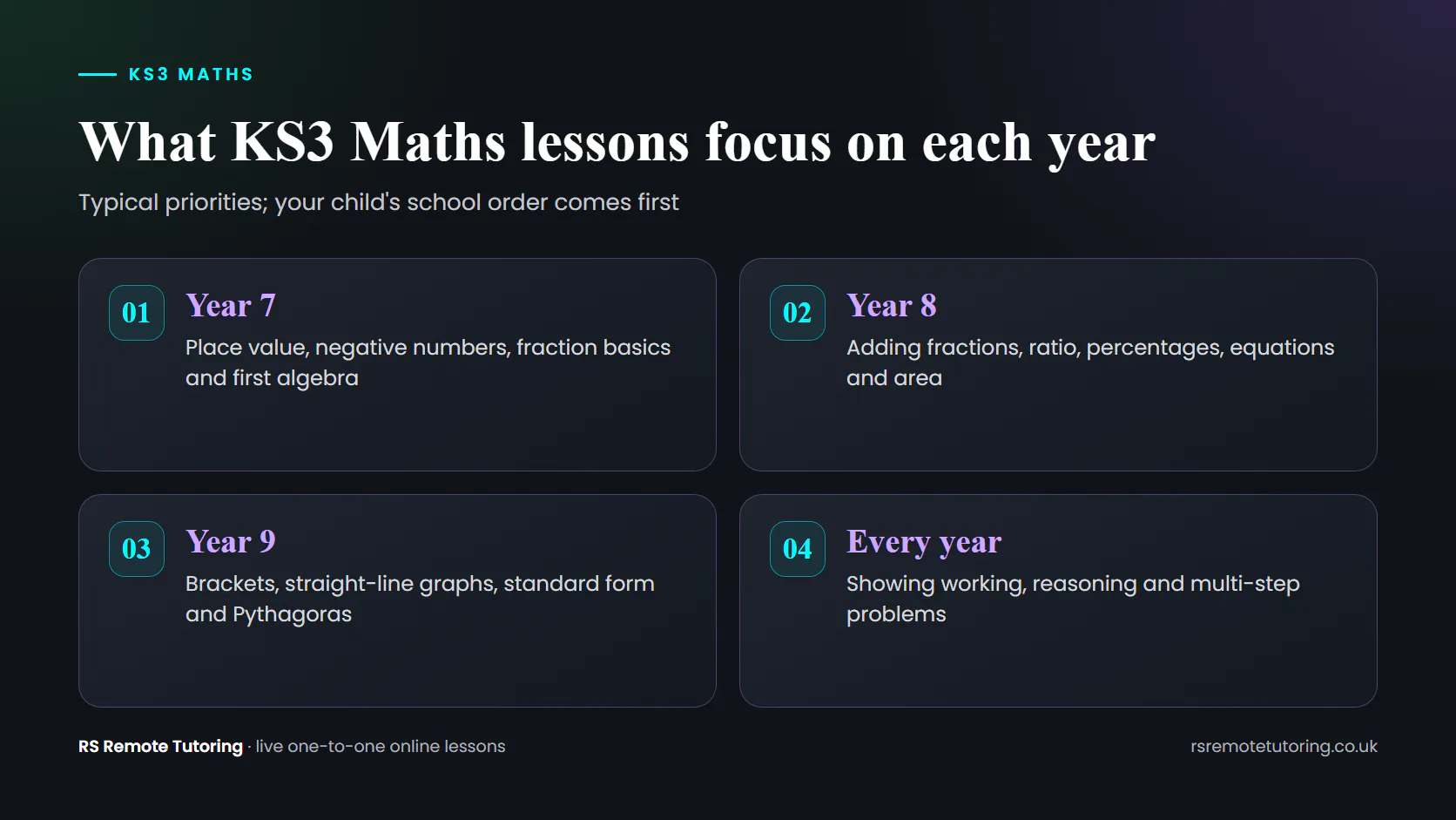 Diagram of KS3 Maths priorities by year: Year 7 number and fractions, Year 8 fractions, ratio and equations, Year 9 graphs and Pythagoras, plus reasoning every year.