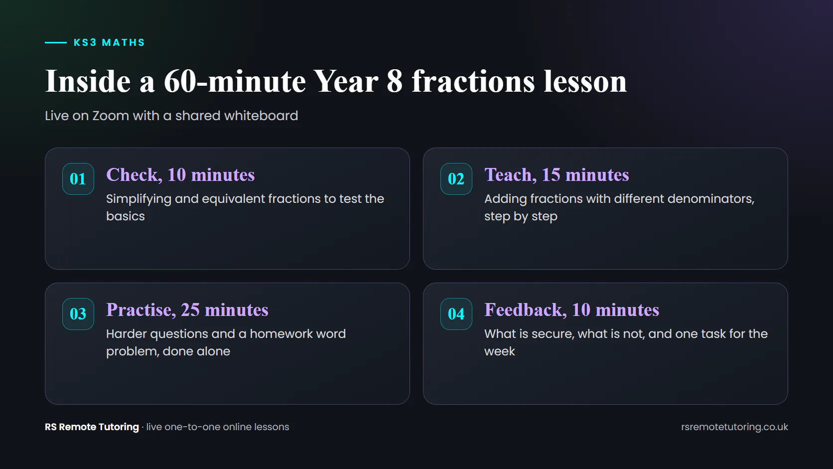 Diagram of a 60-minute Year 8 fractions lesson: check, teach, practise and feedback.