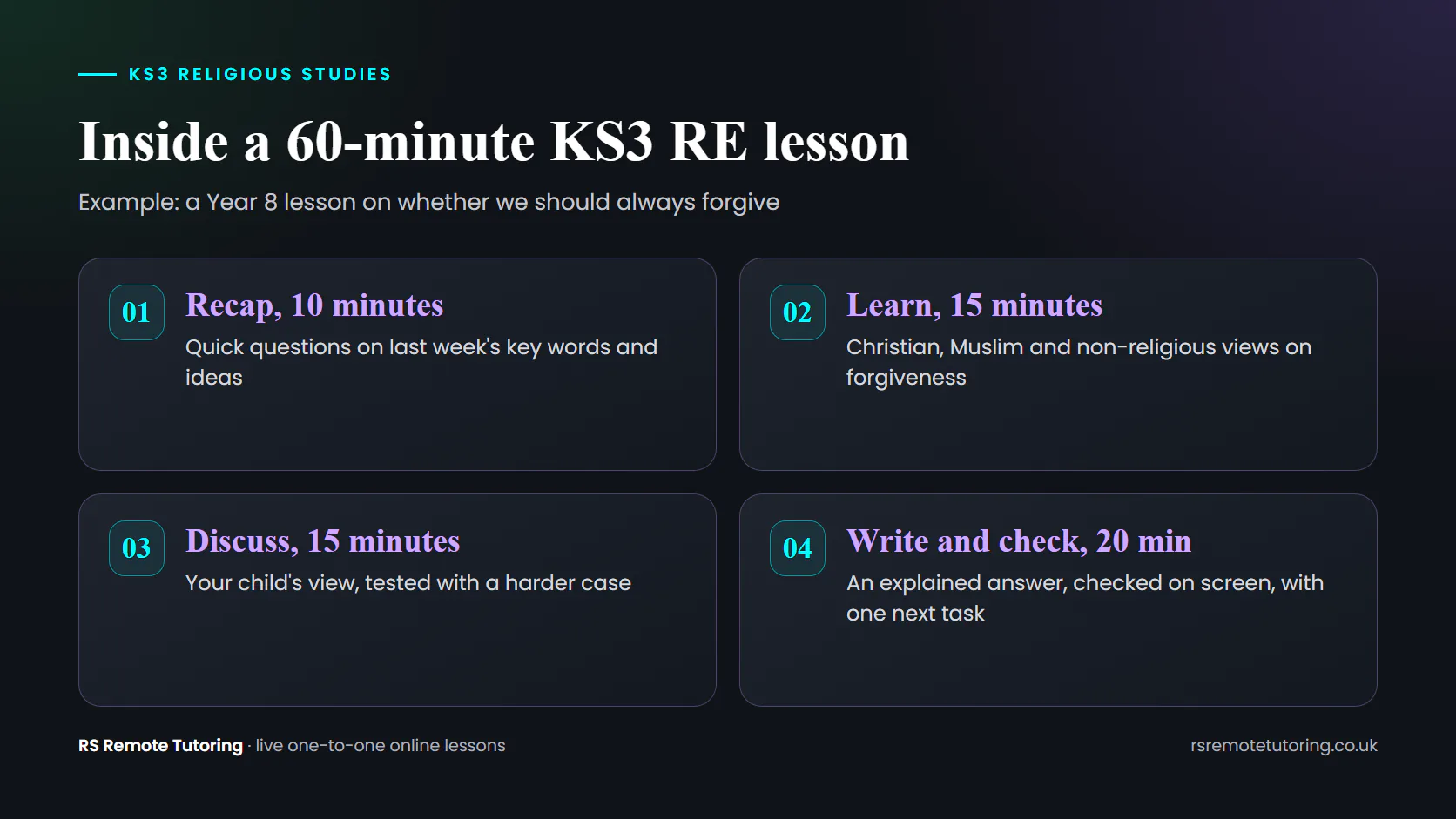 Diagram of a 60-minute KS3 Religious Studies lesson on forgiveness: recap, learn, discuss, then write and check.