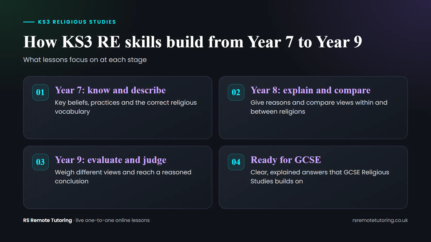 Diagram of KS3 RE skills by year: Year 7 know and describe, Year 8 explain and compare, Year 9 evaluate and judge, then ready for GCSE.