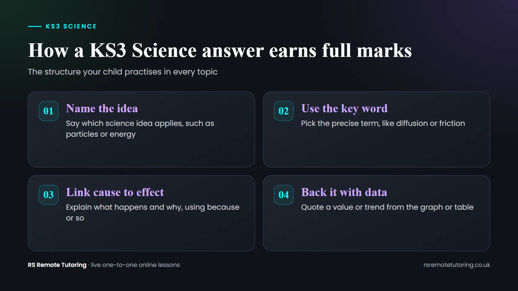 Diagram of four steps in a KS3 Science explanation: name the idea, use the key word, link cause to effect and back it with data.