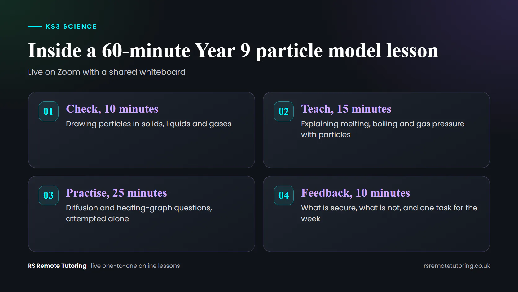 Diagram of a 60-minute Year 9 particle model lesson: check, teach, practise and feedback.